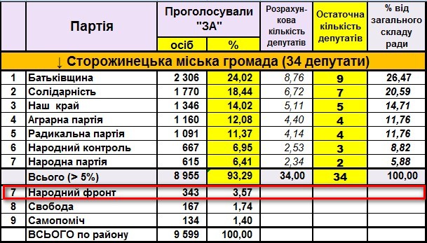 вибори сторожинецька отг