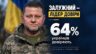 Валерій Залужний очолює рейтинг довіри українців, – опитування Rating Group